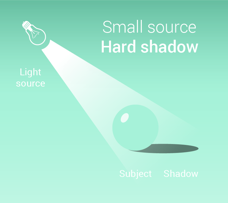 Graphic showing how to get hard shadows or soft shadows in corporate portrait photography