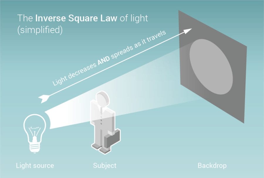 Small infographic on how the inverse square law works in photography