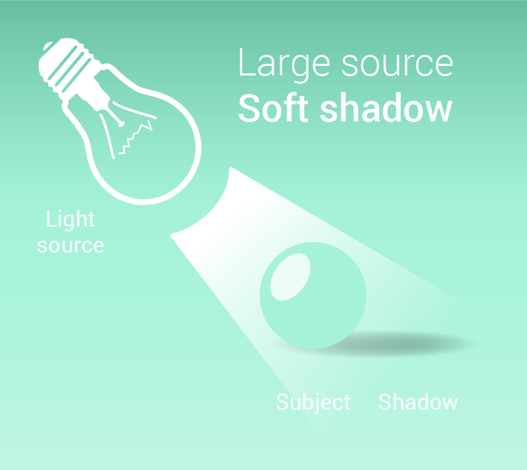 Graphic showing that if you use a large light source then you get a soft shadow for corporate portrait lighting
